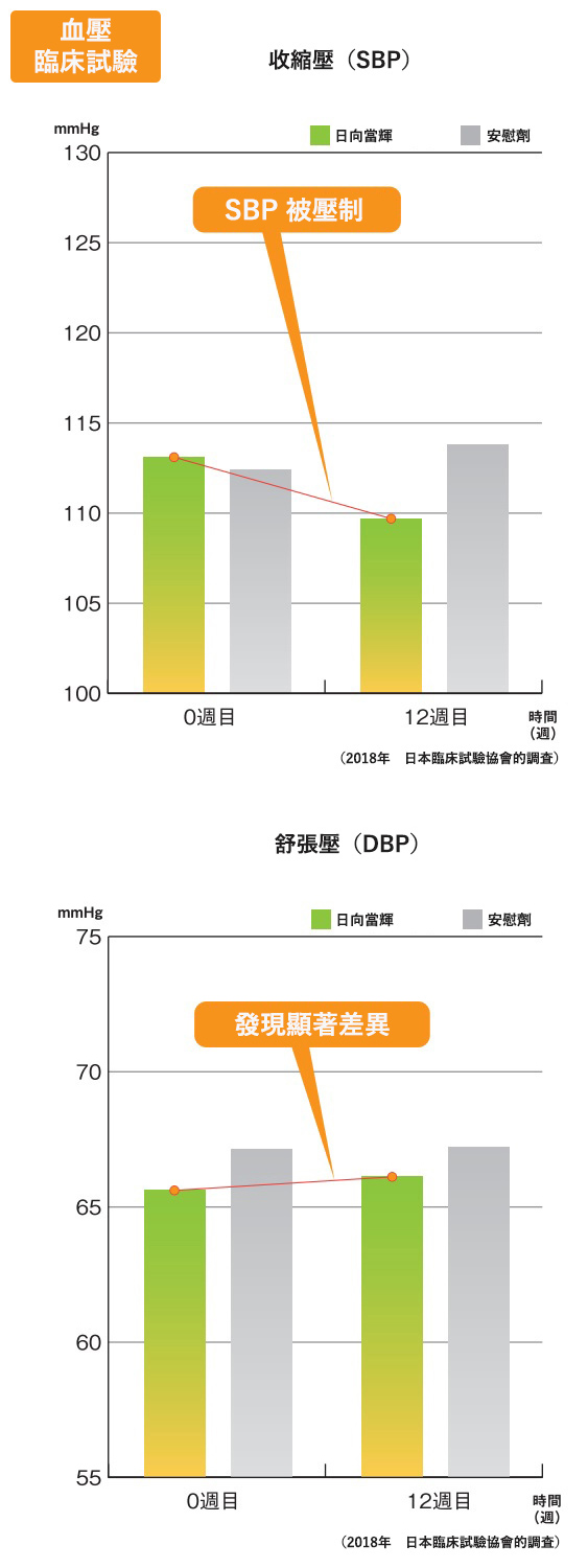 血糖値グラフ