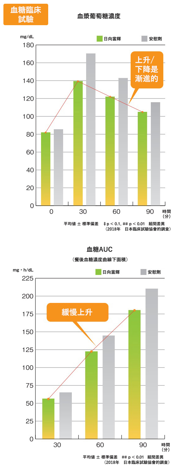 血糖値グラフ