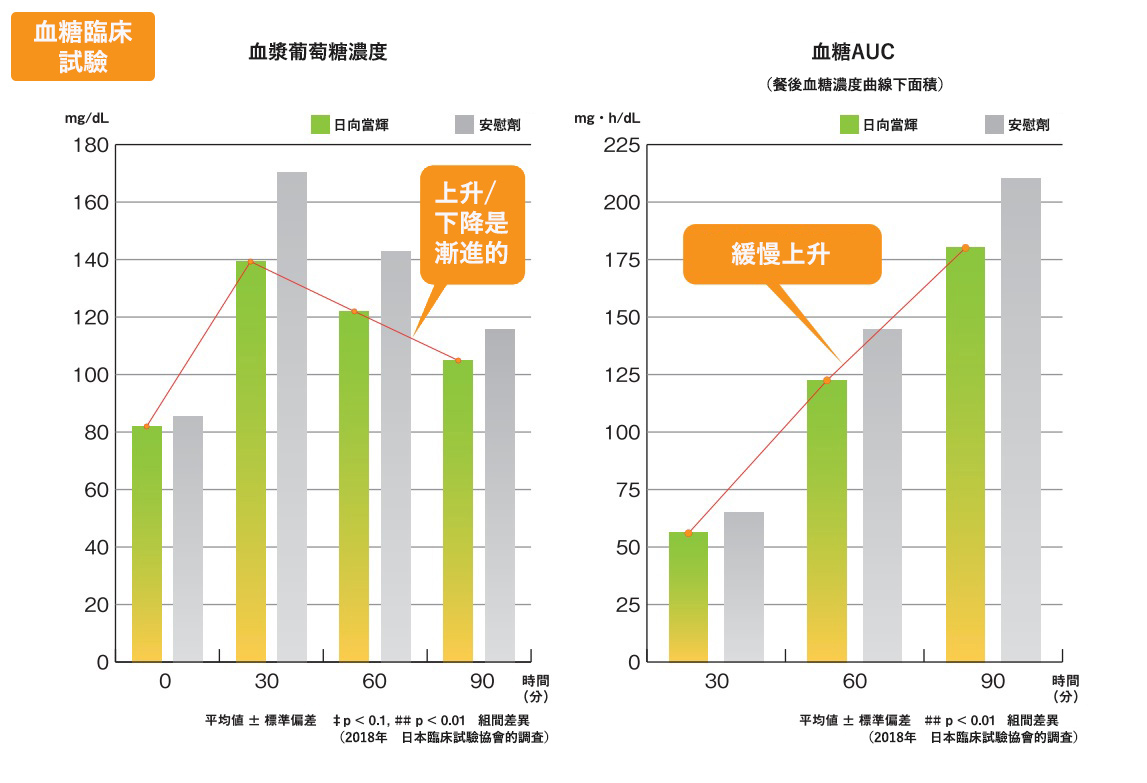 血糖値グラフ